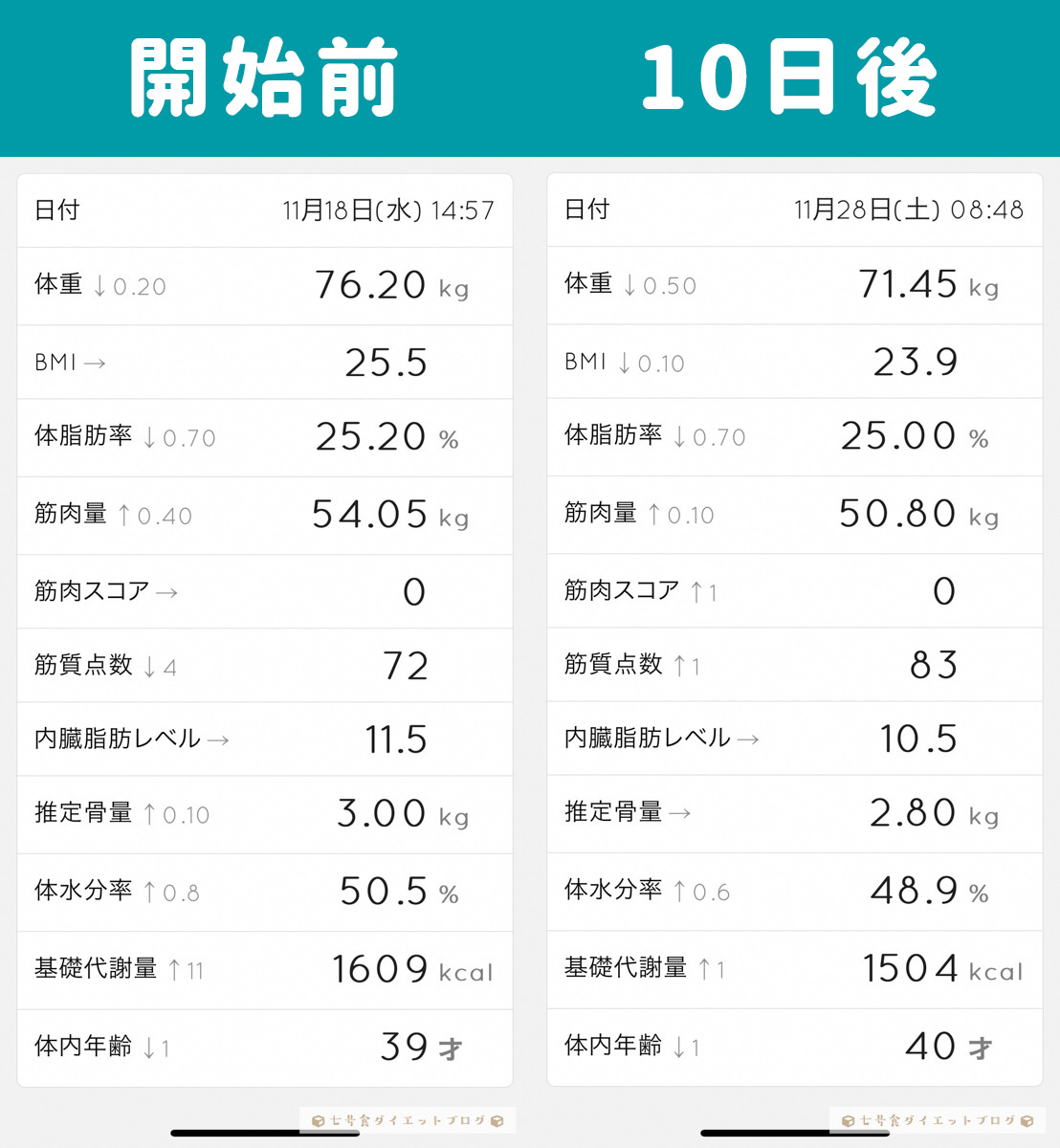 【11日目】七号食ダイエット